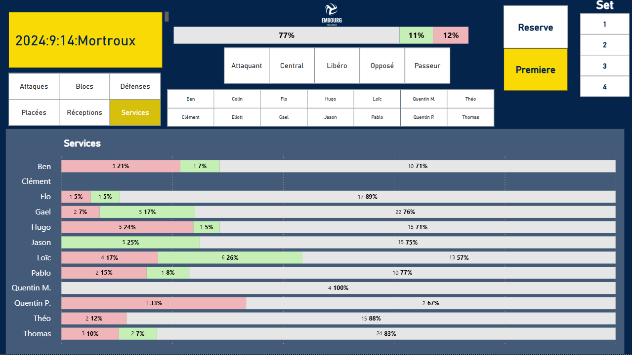 Visualisation des touches/points/fautes suivant le type d'action en fonction du match, du joueur ou des différents postes dans l'équipe