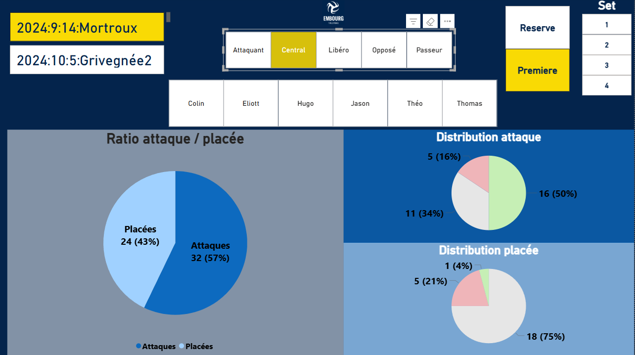 Statistiques plus spécifique permettant une meilleur évaluation des joueurs lors des matchs